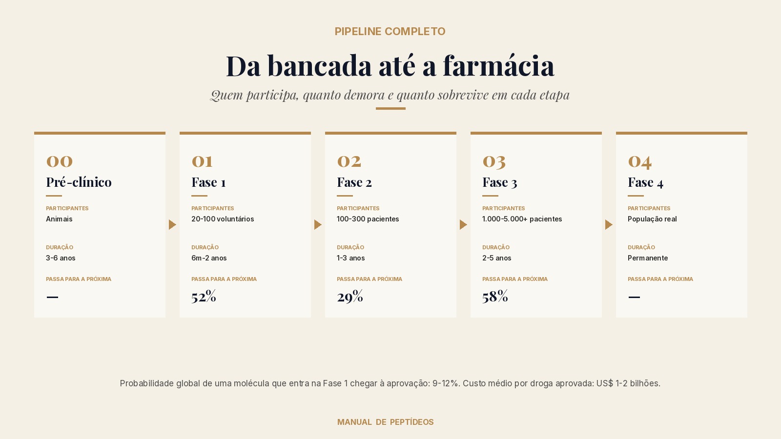 Diagrama do pipeline completo de desenvolvimento de medicamentos em cinco etapas: Pré-clínico (animais, 3-6 anos), Fase 1 (20-100 voluntários, 6m-2 anos, 52% passam), Fase 2 (100-300 pacientes, 1-3 anos, 29% passam), Fase 3 (1.000-5.000+ pacientes, 2-5 anos, 58% passam) e Fase 4 (população real, permanente).