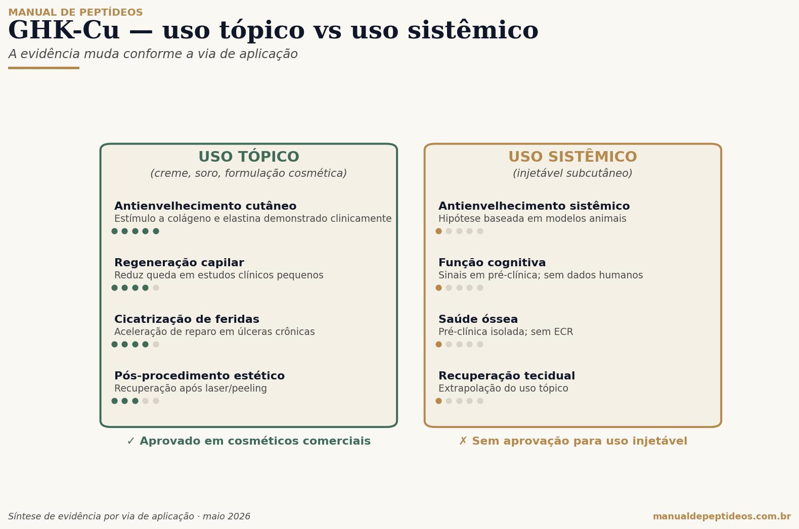 Diagrama comparando uso tópico (cosmético) e uso sistêmico (injetável) do GHK-Cu, com nível de evidência por aplicação. Tópico: antienvelhecimento, cabelo, cicatrização, pós-procedimento — alta evidência. Sistêmico: várias aplicações, baixa evidência.