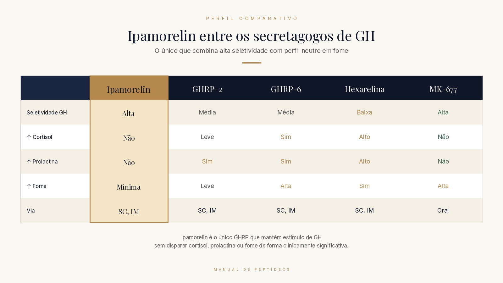 Diagrama comparando o perfil farmacológico do Ipamorelin com outros GHRPs (GHRP-2, GHRP-6, Hexarelina, MK-677), destacando que Ipamorelin é o único que combina alta seletividade na elevação de GH sem aumentar cortisol, prolactina ou fome.