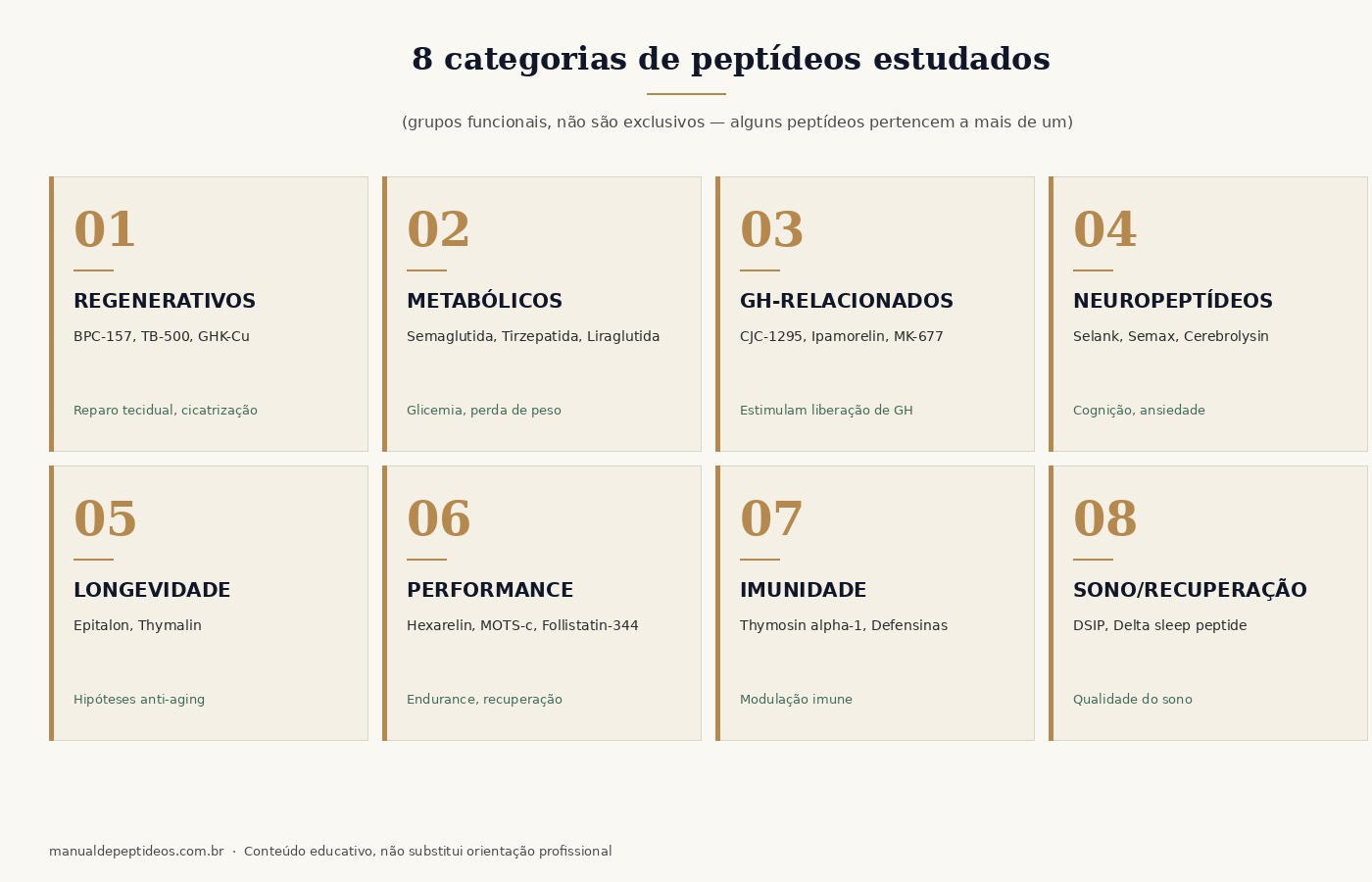 Mapa visual das 8 categorias principais de peptídeos: regenerativos, metabólicos, GH-relacionados, neuropeptídeos, longevidade, performance, imunidade e sono. Cada categoria com exemplos e contexto de estudo.