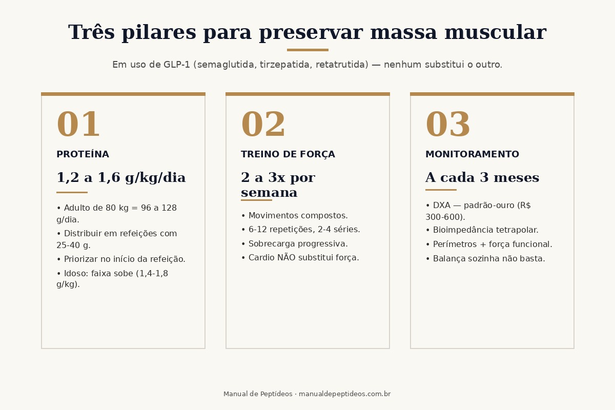 Diagrama dos três pilares para preservar massa muscular durante uso de GLP-1: pilar 1 — proteína 1,2 a 1,6 gramas por quilo por dia, distribuída em refeições com 25 a 40 gramas; pilar 2 — treino de força 2 a 3 vezes por semana com movimentos compostos e sobrecarga progressiva; pilar 3 — monitoramento por DXA ou bioimpedância tetrapolar a cada 3 meses.