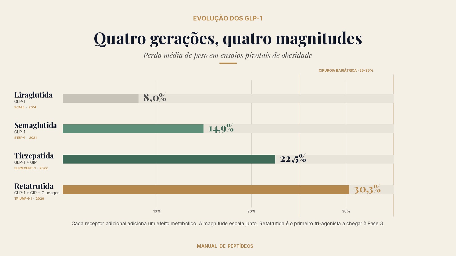 Gráfico de barras comparando a perda de peso média em ensaios pivotais de quatro gerações de agonistas GLP-1: Liraglutida (SCALE, 2014) 8%, Semaglutida (STEP-1, 2021) 14,9%, Tirzepatida (SURMOUNT-1, 2022) 22,5% e Retatrutida (TRIUMPH-1, 2026) 30,3%. Faixa de cirurgia bariátrica indicada como referência entre 25 e 35%.