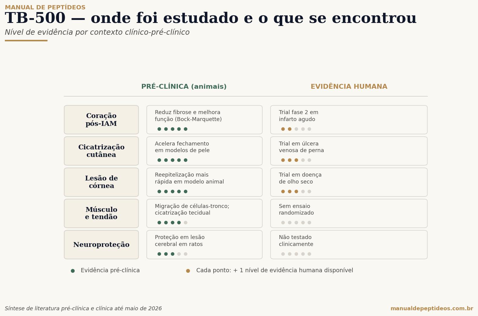 Diagrama com 5 contextos de aplicação do TB-500 mostrando nível de evidência pré-clínica e humana: coração pós-IAM, cicatrização cutânea, lesão de córnea, lesão músculo-tendínea e neuroproteção.