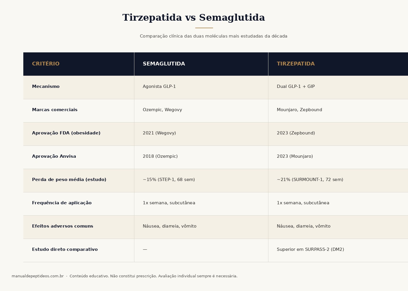 Tabela comparativa entre Tirzepatida e Semaglutida abrangendo mecanismo, marcas comerciais, aprovações regulatórias, perda de peso média em estudos, frequência de aplicação, efeitos adversos e estudos comparativos diretos.